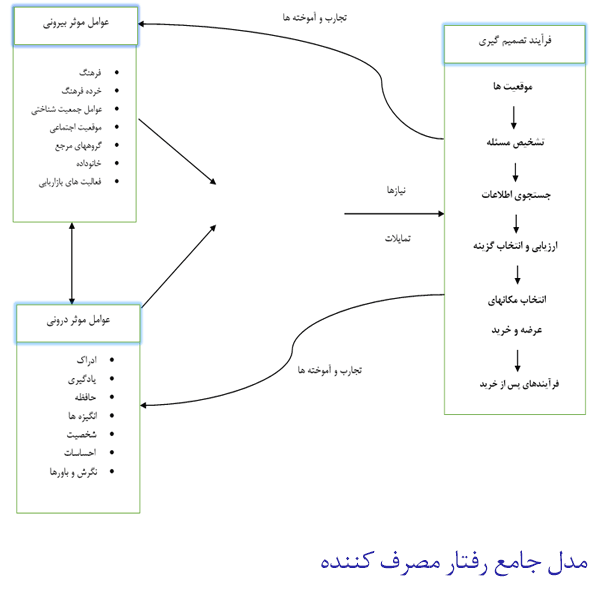 پاورپوینت مدلهای رفتار مصرف کننده
