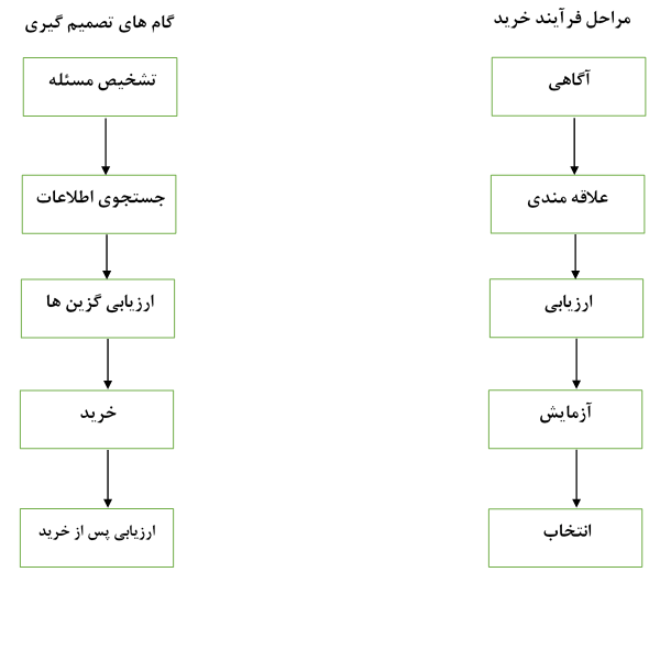 مدلهای رفتار مصرف کننده