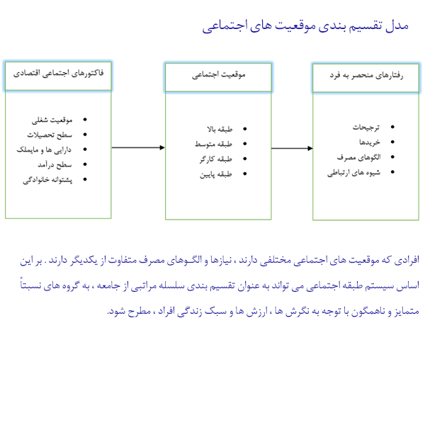 پاورپوینت مدلهای رفتار مصرف کننده