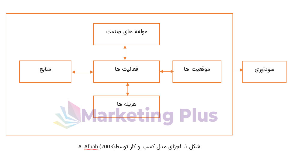 اجزای مدل کسب و کار